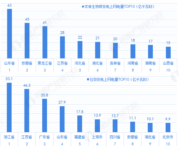 2018中國生物質市場闡發：山東農林生物質發電範疇第一 浙江垃圾發電範疇 財經 第5張