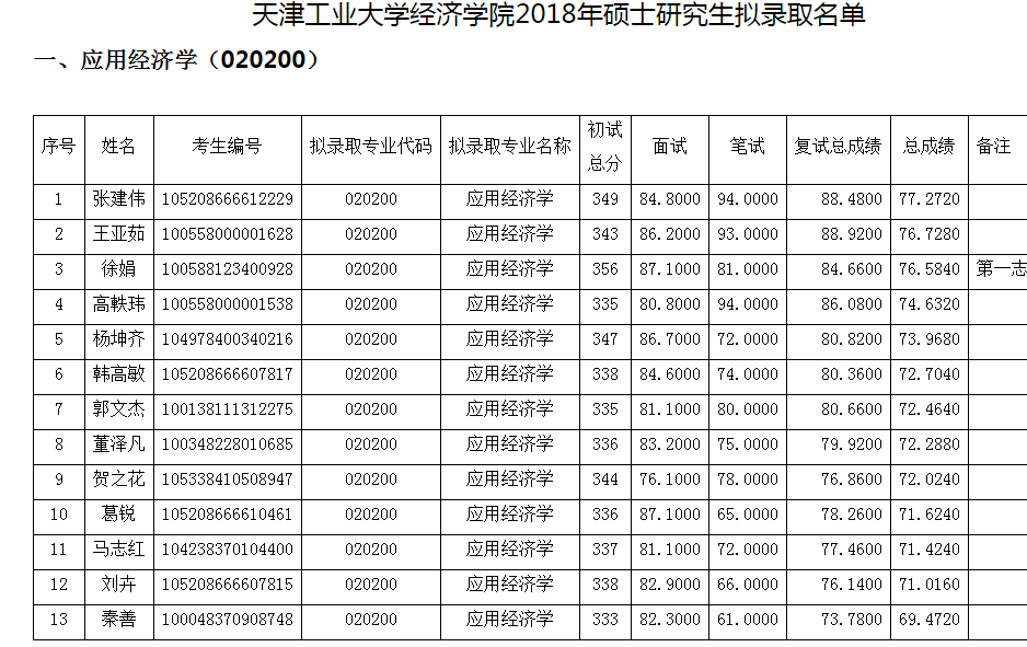 19年天津工业大学复试时间地点安排 第二轮天工大拟录取