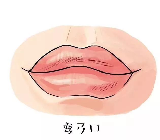 弯弓口型,望文生义,是说嘴巴形状好像弯弓一般,嘴型向上,整个嘴饱满