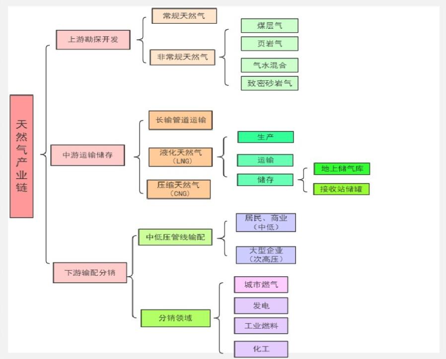 最新天然气产业链牛股全梳理(建议收藏)