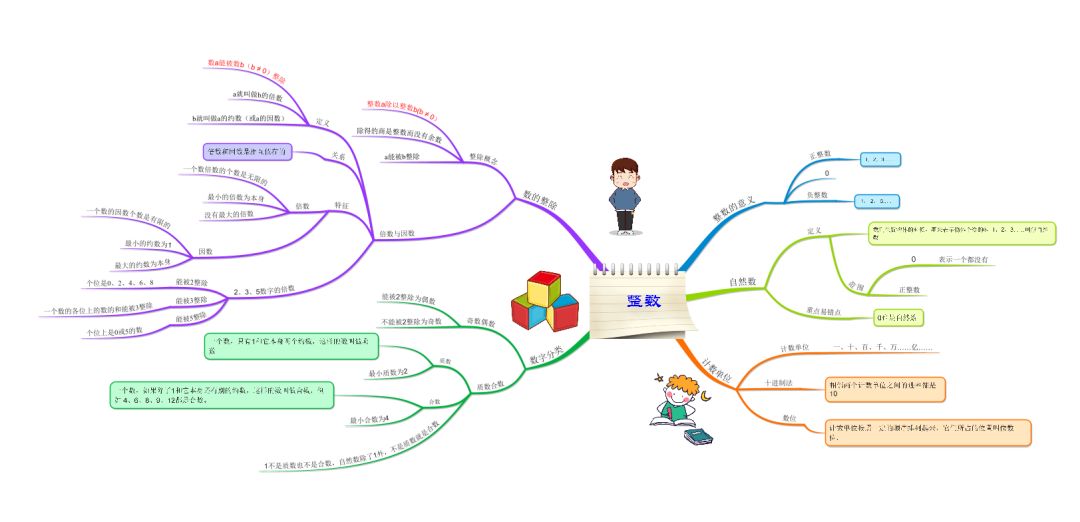 【专题讲解】借助思维导图,学习整数及相关运算!_数字