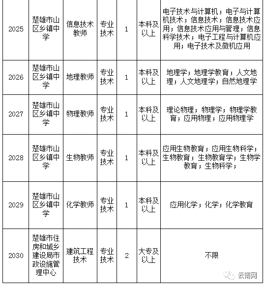 楚雄州事业单位招聘_官方发布 2019年楚雄州事业单位招聘590人公告(3)