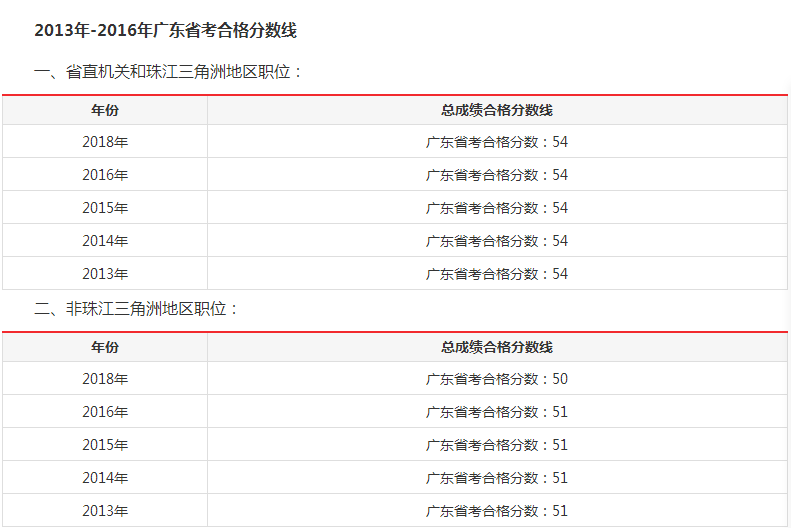 广东省考合格分数线历年广东公务员最低入面分数线划分