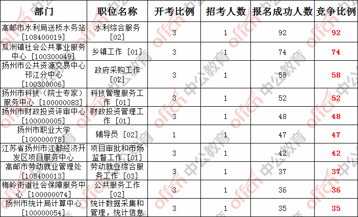 扬州市总人口数_扬州国考 这个机关招录人数最多 最高占总人数80(2)