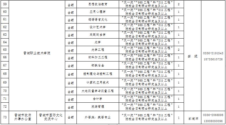 晋城招聘信息_晋城人注意 招3700人(3)