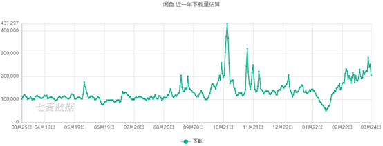 APP用戶體驗陳述 | 閒魚，如何玩轉閒置社區？ 科技 第15張