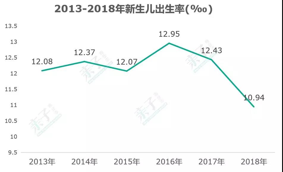 2016年新生人口_数据传真丨2018年全国总人口接近14亿(3)