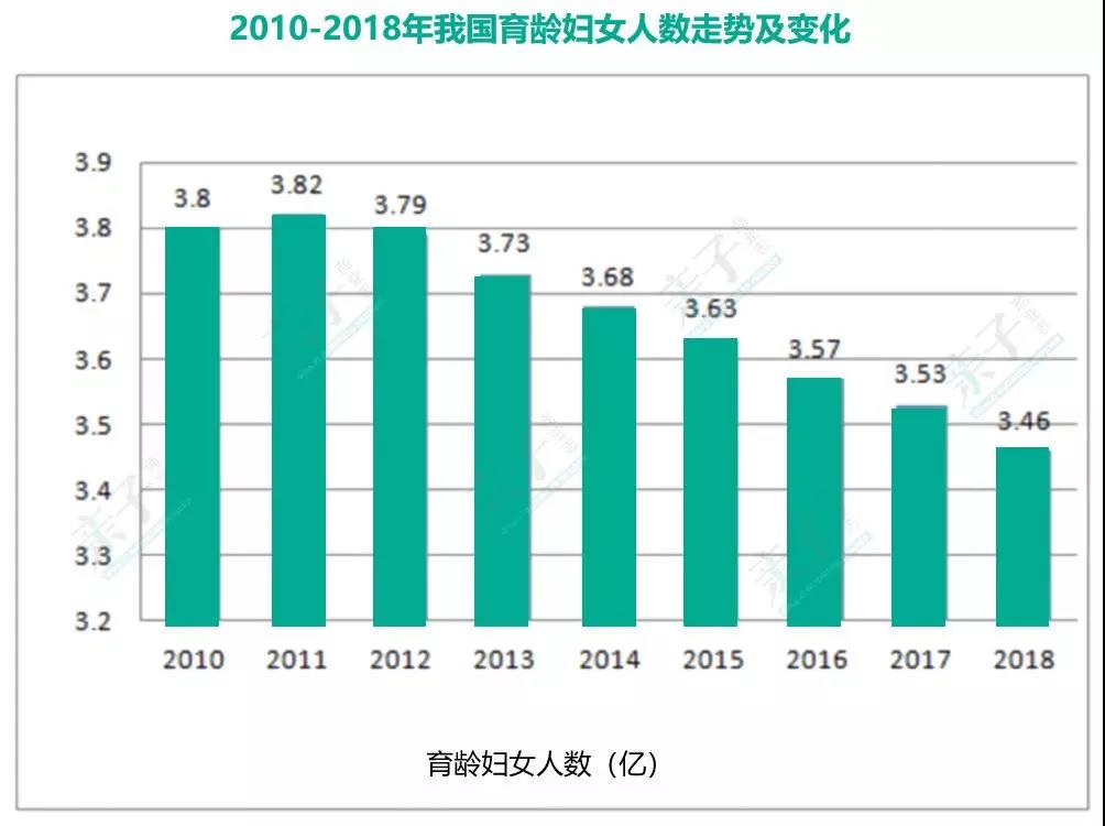 2018年新生人口_中国2020年新生人口(2)