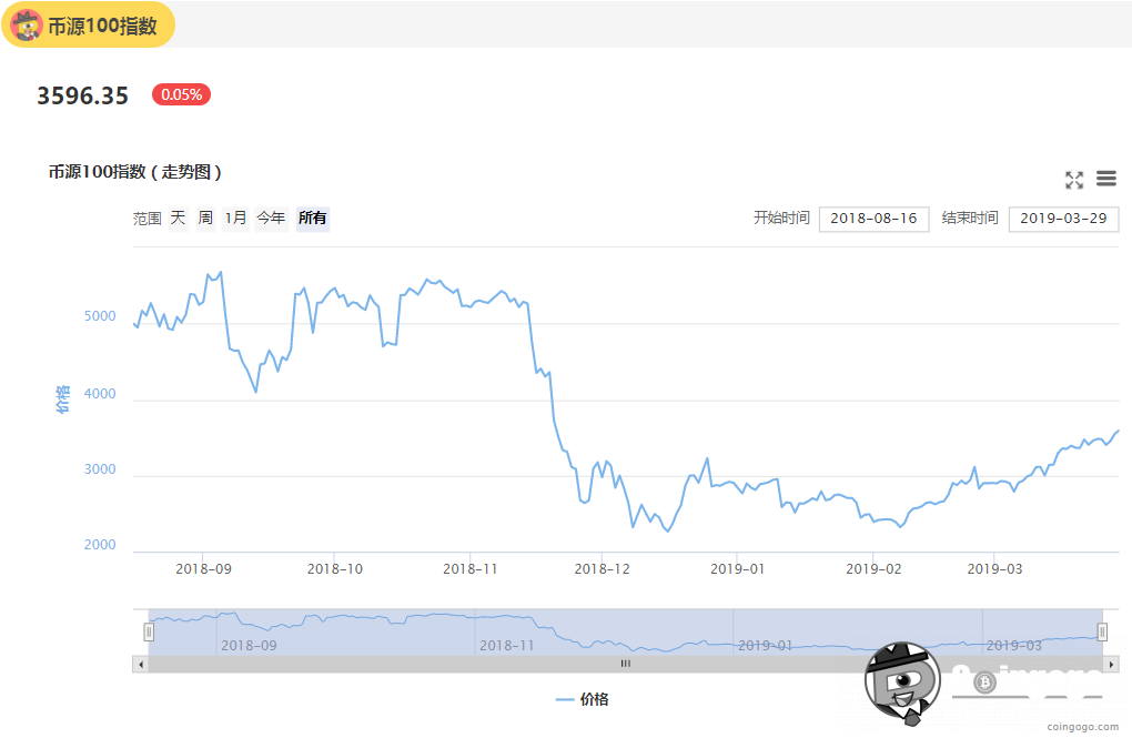 【光头说币】数字货币行情分析2019.3.29.