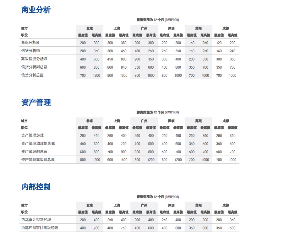 薪酬陳述｜大大數據、IT、互聯網範疇職位高薪紮堆 科技 第4張