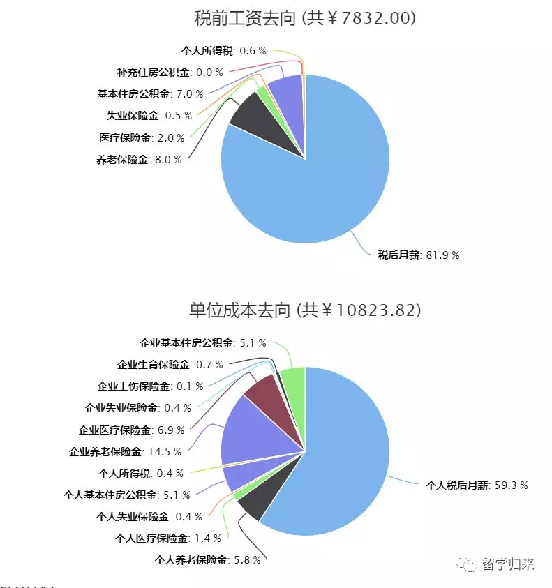 GDP对社保基数的影响_全国社保基数一览表