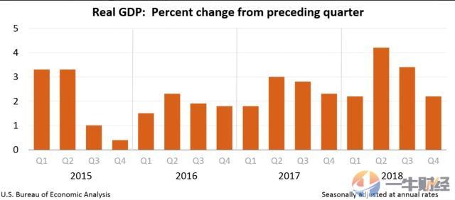 最新美国gdp消息_美国4季度GDP 隐含了什么信息