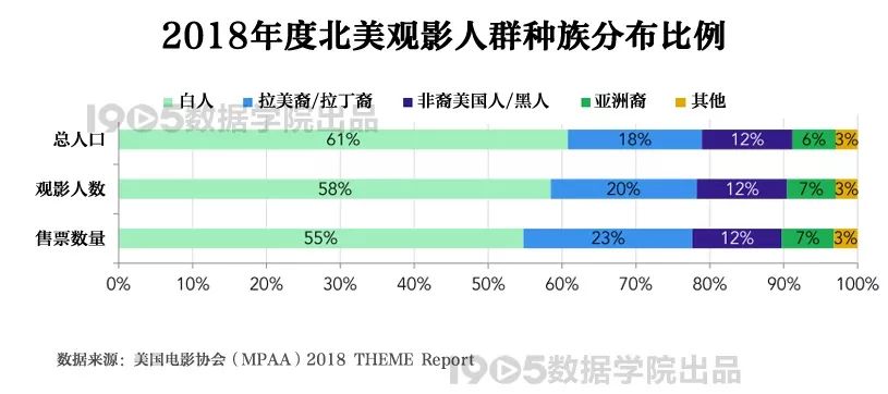 美国白人人口比例_美国人口结构大变化 白人比例跌破6成 亚裔人口增速最快(2)