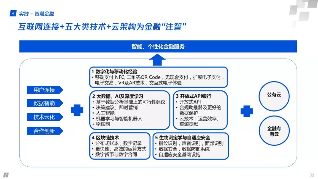 財富互聯網：構建智能+期間數字生態新圖景 | 重磅頒布發表（附全文下載） 科技 第38張