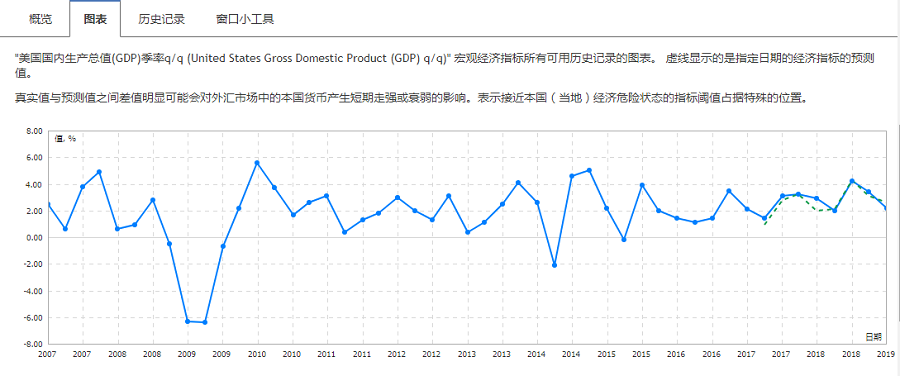 美国四季度gdp公布时间_美国与中国gdp