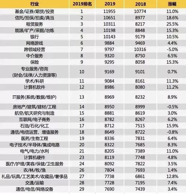 2019行业薪酬排行_2019最真实的行业薪酬排名在这里