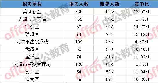 天津人口数_天津人口热力图(3)