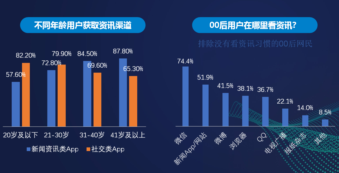 騰訊微校頒布發表《2019校園新媒體不雅察陳述》 高校糊口進進「微」期間 科技 第5張