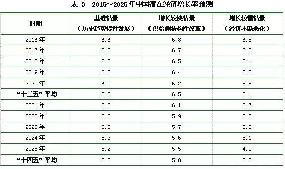 潜在gdp怎么推动经济_中国未来十年gdp增速,中国未来十年经济发展预测