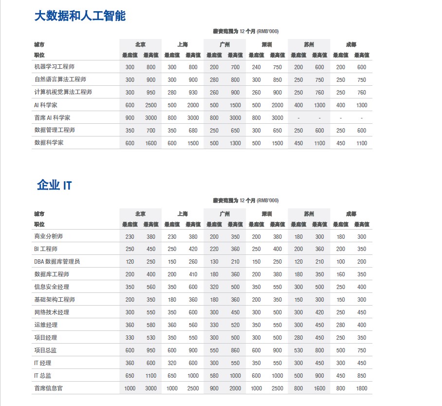 薪酬陳述｜大大數據、IT、互聯網範疇職位高薪紮堆 科技 第8張