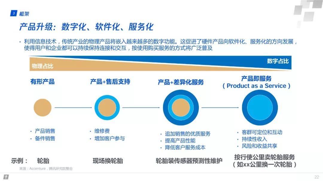 財富互聯網：構建智能+期間數字生態新圖景 | 重磅頒布發表（附全文下載） 科技 第22張