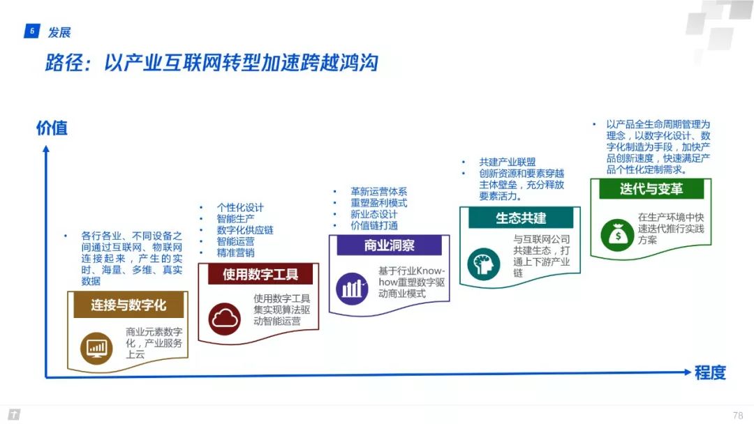 財富互聯網：構建智能+期間數字生態新圖景 | 重磅頒布發表（附全文下載） 科技 第78張