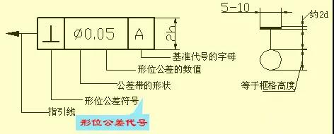 形位公差代号包括:形位公差各项目的符号,形位公差框格及指引线,形