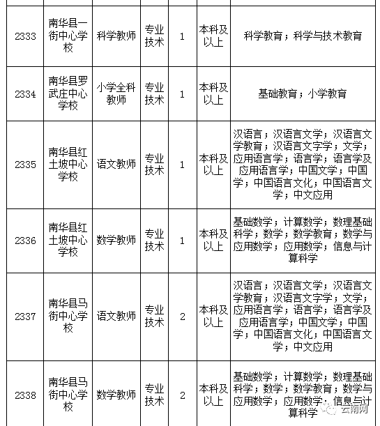 楚雄州事业单位招聘_官方发布 2019年楚雄州事业单位招聘590人公告(5)