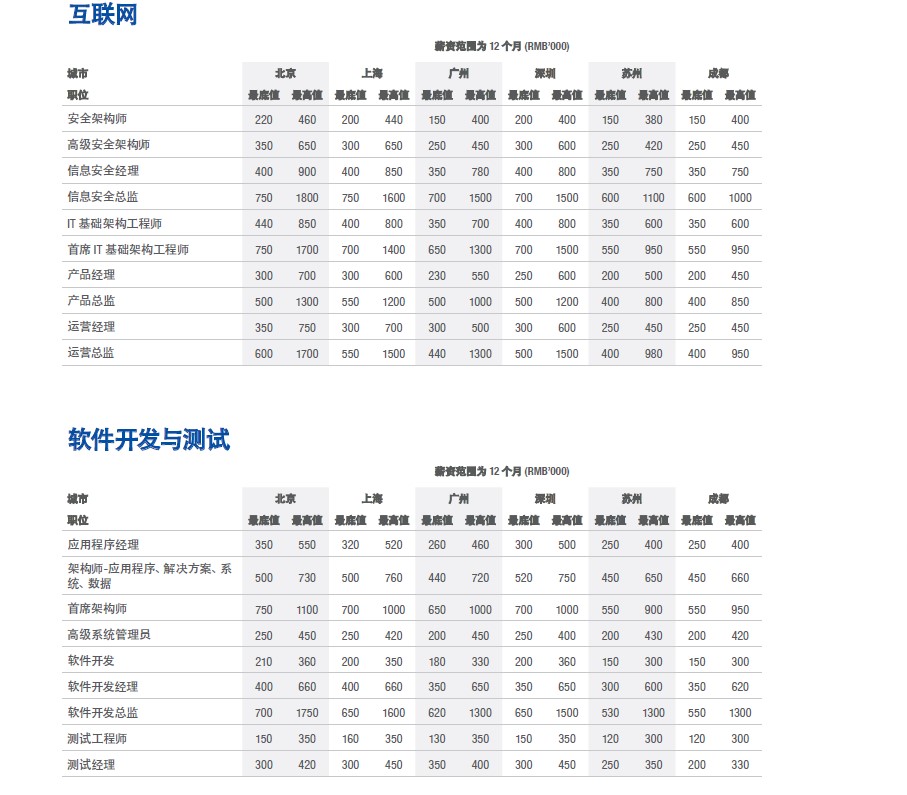 薪酬陳述｜大大數據、IT、互聯網範疇職位高薪紮堆 科技 第9張