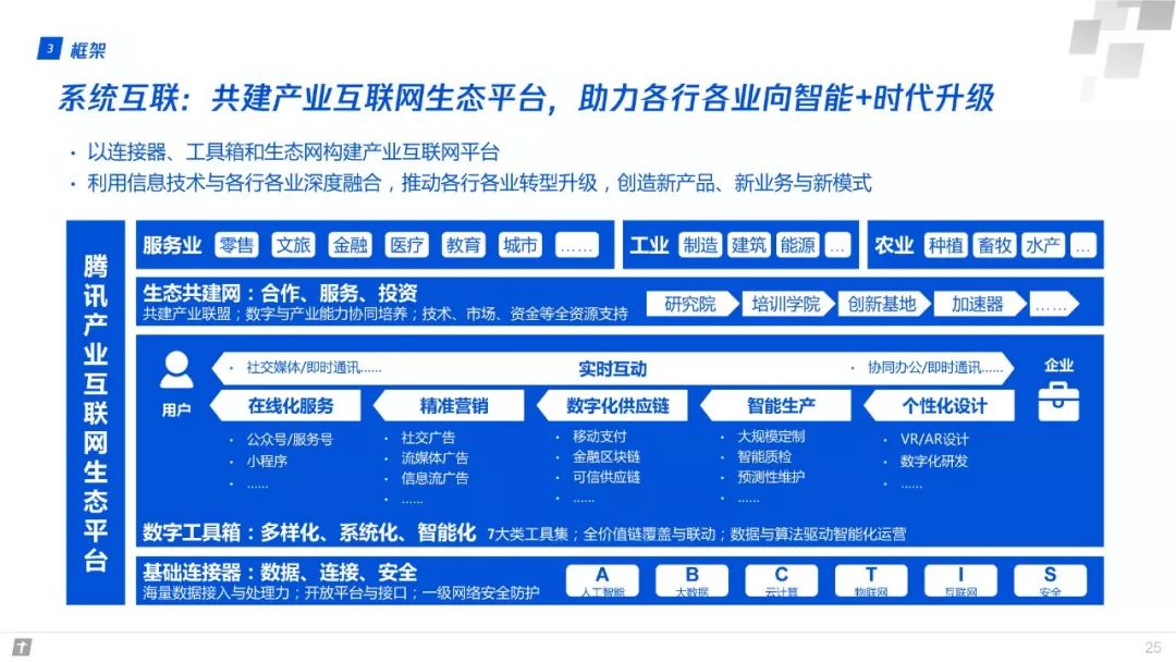 財富互聯網：構建智能+期間數字生態新圖景 | 重磅頒布發表（附全文下載） 科技 第25張