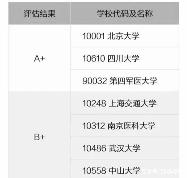 口腔专业大学排名