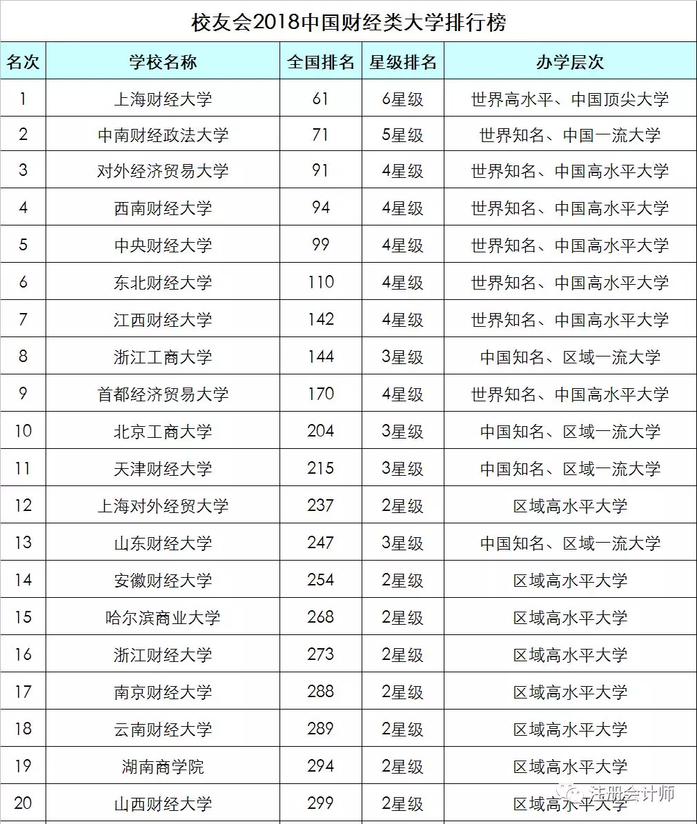 2019财经类大学排行_2019中国最好的38所研究型大学排名,985工程高校占绝