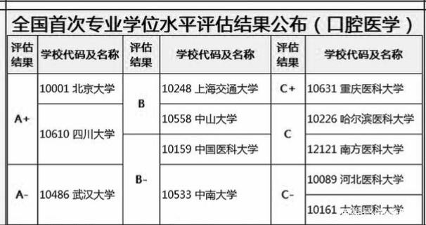 口腔医学专业大学排名