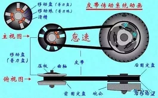 体积更小,它既没有手动变速器的众多齿轮副,也没有自动变速器复杂的