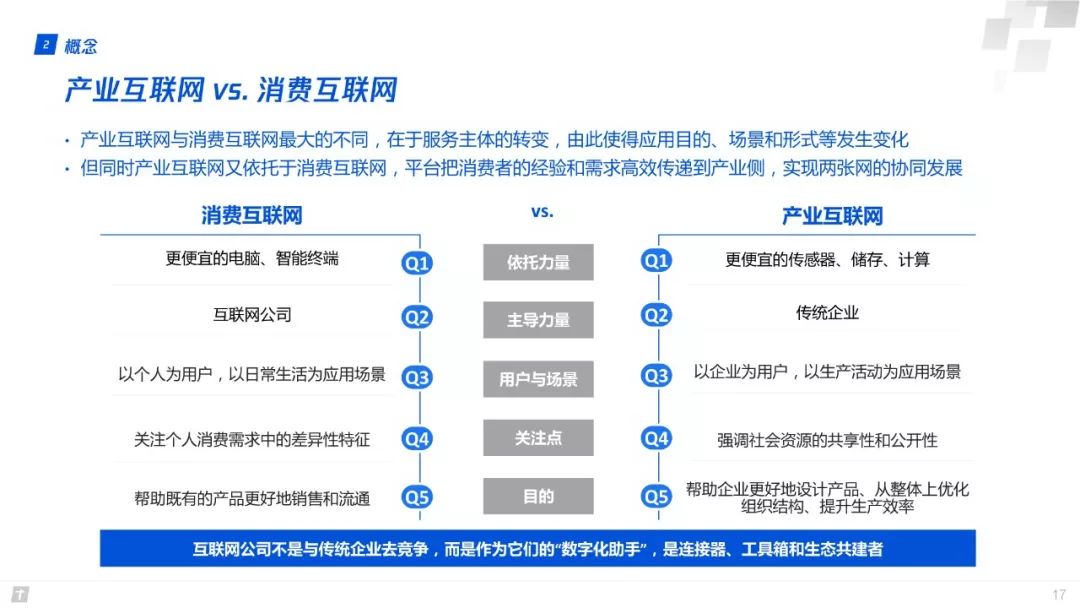 財富互聯網：構建智能+期間數字生態新圖景 | 重磅頒布發表（附全文下載） 科技 第17張