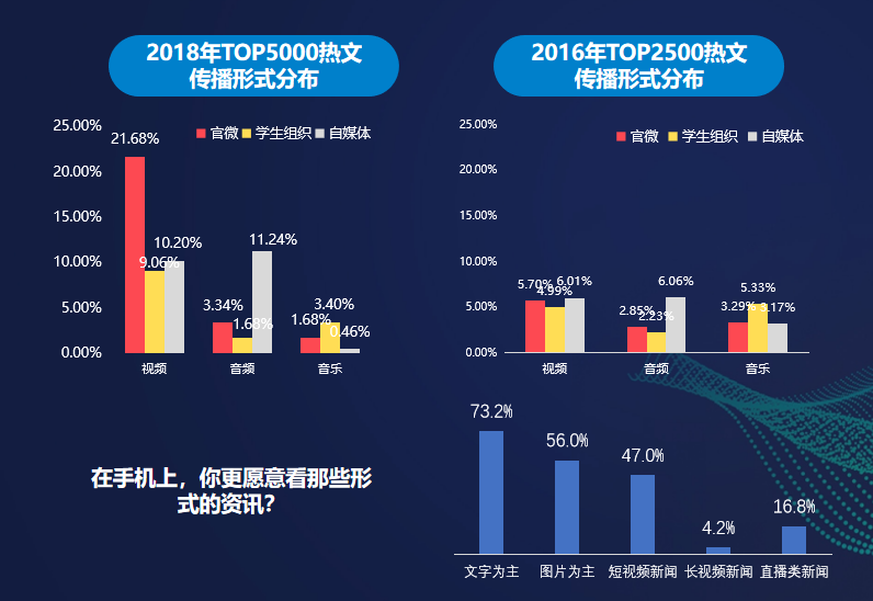 騰訊微校頒布發表《2019校園新媒體不雅察陳述》 高校糊口進進「微」期間 科技 第2張