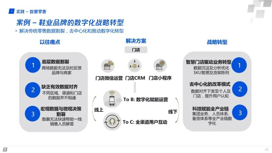 財富互聯網：構建智能+期間數字生態新圖景 | 重磅頒布發表（附全文下載） 科技 第35張