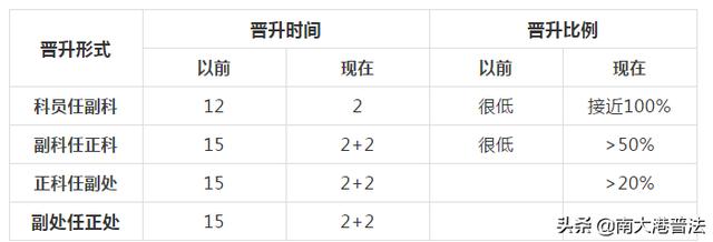 最新规定出台 公务员3年副科7年正科 基层最大