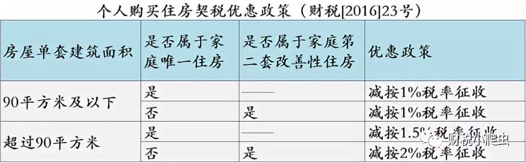 房地产企业的契税与其他税收政策盘点