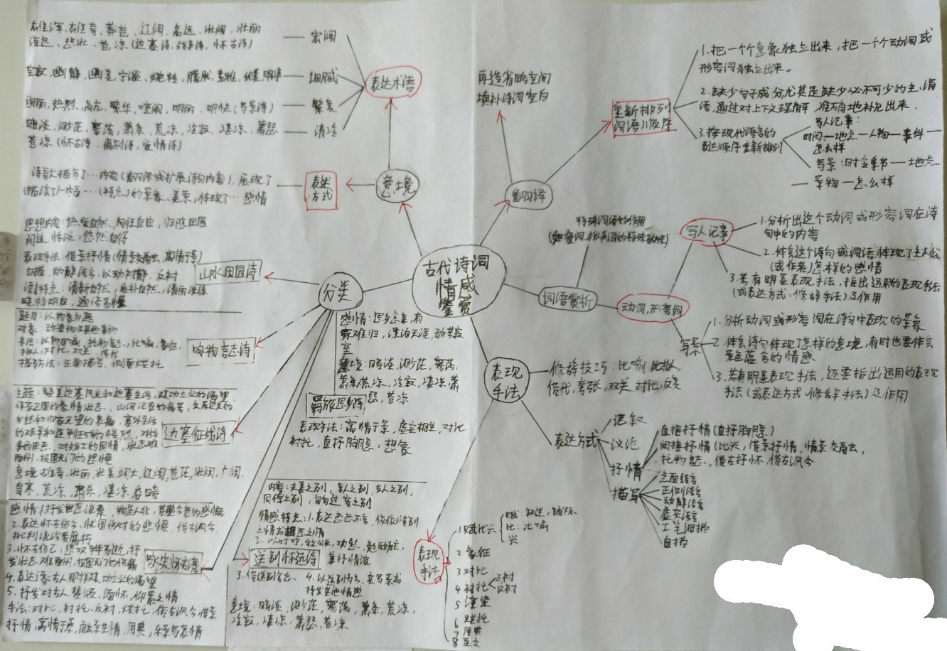 看到学霸整理的高考诗歌鉴赏思维导图,才明白我们为什么是学渣了