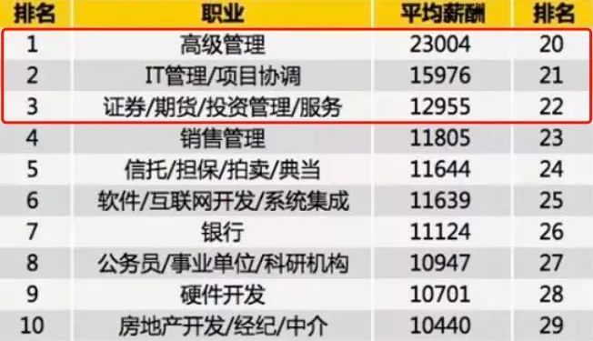 深圳人均gdp和人均薪资_深圳上市公司人均薪酬TOP20公布 腾讯控股屈居第二(2)