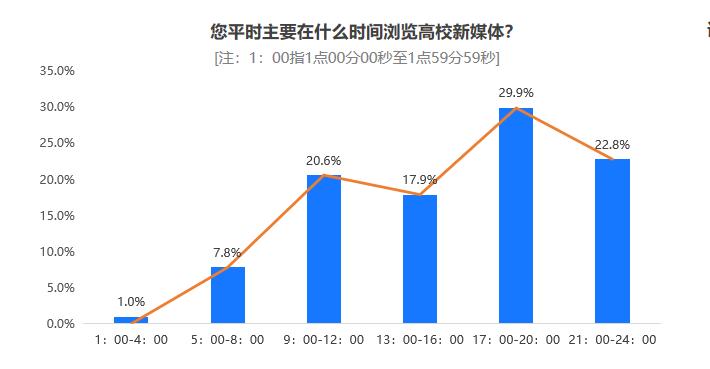 騰訊微校頒布發表《2019校園新媒體不雅察陳述》 高校糊口進進「微」期間 科技 第9張