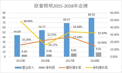 欧普gdp_欧普照明