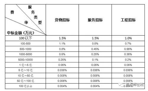 招标代理服务收费标准