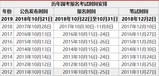 参考2019年国家公务员考试时间:考生报名:2018年10月22日8:00至10月31