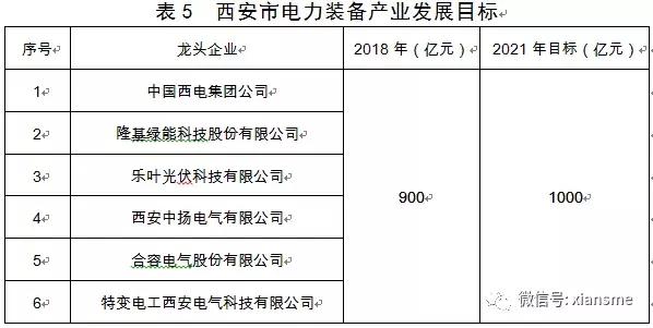 硬科技——西安市人民政府办公厅关于印发西安市装备制造业产业发展规划 2019—2021年 的通知 智能化