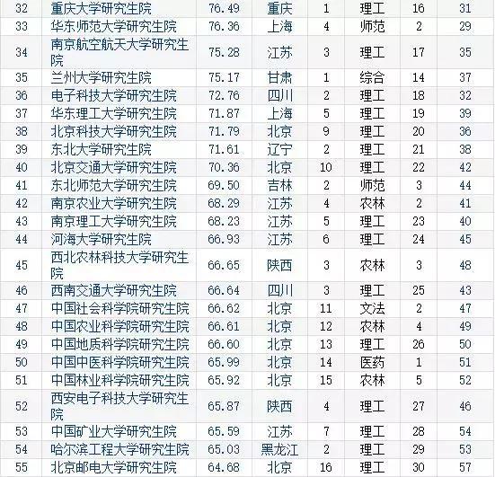 2019中国研究生院竞争力排酗_2019 2020年中国研究生院竞争力排行榜