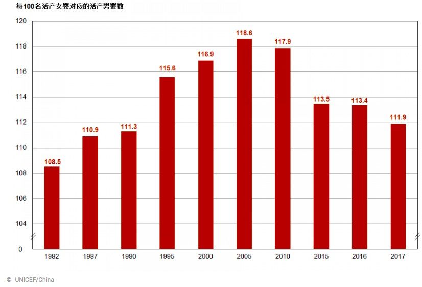 出生人口性别比信息_我国出生性别比例首次三连降