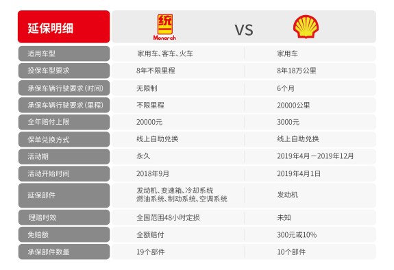 汽后市场延保服务之争，统一VS壳牌谁能拔得头筹