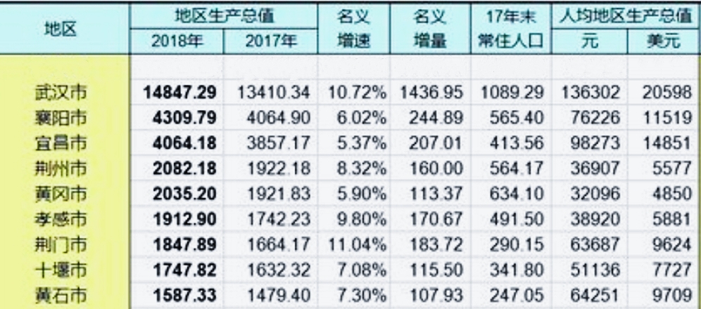 宜昌襄阳gdp差距_观察 洛阳领跑,襄阳 竞速 谁是中部非省会第一城(3)